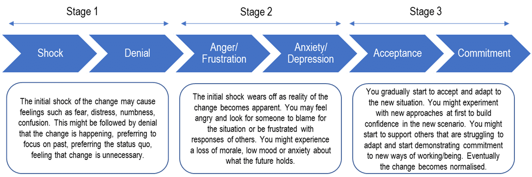 Flow diagram showing the three stages of change with the emotions that might be experienced in each stage