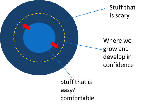 Concentric circles showing the different levels of comfort